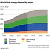 Verdens energietterspørsel fordelt på sektor fra 1990 til 2050. Illustrasjon: DNV