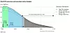 Utslipp av CO2 ut fra kilder – relatert til karbonbudsjett for å nå klimamål på maks 1,5 grader og 2,0 grader.. Illustrasjon: DNV