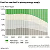 Prosentvis fordeling av energikilder. Det går sakte med omstilling til fram mot 2030 og litt raskere deretter til en split på 52 prosent grønt og 48 prosent fossilt i 2050. Illustrasjon: DNV