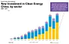 Inversteringene i Kina i solenergi mangler sidestykke. Foto: Bloomberg New Energy Finance