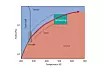 Figur 1 Fasediagrammet til vann, hvor linjene representerer faseoverganger der vann forandrer seg fra is til væske, fra is til damp eller fra damp til væske. Ved fordampning og kondensering av vann er man interessert i faseovergangen mellom væske og damp som her vises av den røde tykke linjen. Den røde sirkelen representerer det kritiske punktet, hvor vi ikke lenger kan skille mellom damp og væske. Ved lave temperaturer kan vi studere overflatemotstandene til vann ved å bruke eksperimenter, ved høye temperaturer kan vi bruke molekyldynamikk- simuleringer og i området mellom disse må vi bruke avansert teori (i boksen med stiplede liner). Foto: Sintef Energi
