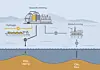 Illustrasjonen viser viser hvordan blått hydrogen produseres. Illustrasjon: Norsk klimastiftelse