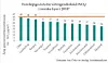 Nitrogendioksid (NO2): Grafen viser den høyeste gjennomsnittlige årskonsentrasjonen av NO2 målt i 2018. Den oransje linjen er NO2-grenseverdien på 40 mikrogram per kubikkmeter luft. Kilde: Sentral database for lokal luftkvalitet (SDB).