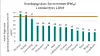 Svevestøv: Grafen viser det høyeste antallet døgn målt med en konsentrasjon av svevestøv (PM10) over 50 mikrogram per kubikkmeter luft i ulike kommuner i Norge i 2018. Den oransje linjen viser grenseverdien. Hamar og Elverum brøt grenseverdien i fjor.