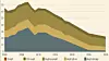 Grafen viser hvordan inntektene fra bilrelaterte særavgifter er redusert fra toppåret 2007. Den fremskriver også en utvikling frem mot 2030.