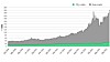 Kilder: Gasspriser fra Powernext. CO2-kvotepriser fra ICE-Endex. Det er lagt til grunn 0,37 tonn CO2/MWh, og at kraftverkene er 55 prosent effektive.