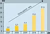 STOR VEKST: Dette er solcelleselskapet Recs graf over solindustriens vekst, lagt frem under Paretokonferansen 2011.