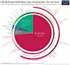 Enormt utslipp: Jord og skogbruk og annet bruk av landarealer står for hele 18,4 prosent av alle CO2-ekvivalente utslipp. Når energiforbruk til bl.a. produksjon av kunstgjødsel og mye annet legges til ender vi på rundt 25 prosent. Men slikt tall er neppe sammenliknbare over ulike undersøkelser. De vil variere med grunnlaget og hva som egentlig inngår i regnestykket. Foto: OurWorldinData