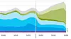 Havvind og solenergi vil i løpet av de neste ti år overta for kull og olje i Nederland.