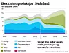 Havvind og solenergi vil i løpet av de neste ti år overta for kull og olje i Nederland. Illustrasjon: Det nederlandske miljødirektoratet