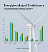 Energiproduksjon i Storbritannia i TWh