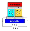 Termoelektrisk element: En termoelektrisk krets, bygget av p-dopede og n-dopede halvledermaterialer med ulik Seebeck-koeffisient, blir en termoelektrisk generator. Foto: Wikipedia/orv