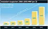 Markedet for solceller øker kraftig og har siden 2000 vært på 47 prosent årlig. Kilde: Solar Buzz