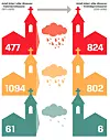 Antall kirker i ulike råtersoner i henholdsvis historiske og fremtidige klimasoner. Skjermbilde: KAs nøkkeltallsrapport om klimasikring av kirker