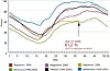 NVEs diagram viser fyllingsgraden for uke 37 inneværende år (gul linje) sammenliknet med tidligere år/perioder. Bare en gang tidligere har fyllingsgraden vært så lav - det var i perioden 1990- 2005 - nærmere bestemt sist prisene føyk i været: 2003.