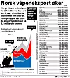 Norge eksporterte våpen for 3,4 milliarder kroner i 2017, nær 1,5 milliarder kroner mer enn året før. Forrige toppår var 2009 da eksportverdien var på 3,1 milliarder kroner.