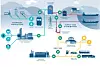 Illustrasjonen viser de mange leddene i en fungerende hydrogenøkonomi. Presise målinger av faktisk energiinnhold i hydrogen har vært mangelvare. Men en ny sensor gjør det mulig. Illustrasjon: Sintef
