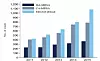 Rapporterte tilfeller av antibiotikaresistens i Norge 2011-2015, fordelt på helsetjenesteassoosierte (HA), samfunnservervet (CA) og importerte tilfeller. Foto: Folkehelseinstituttet