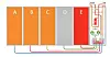 Oppbyggingen av kaskadetanken: Saltsmelten er flyttet mellom en full tank (AC eller E) til en tom (D). E (rød) er her varmt (525℃), mens A-C er kaldt (200℃). Lading betyr pumping kald saltsmelte fra A-C til D som varmes opp. Utlading vil pumpe fra E til D mens energi trekkes ut. Ladetilstanden på systemet over 25%. Tankutnyttelse er her 80%. HeatCube har plass til opptil 8 tanker (En er alltid tom) og gjør at 87,5% av tankvolumet kan utnyttes. Foto: Kyoto Group