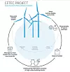 Vestas har alliert seg med forskere fra Danmarks tekniske universitet, universitetet i Aarhus og epoxy-produsenten Olin. Ill: Cetec