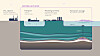 Slik ser Northern Lights for seg at deres modell for transport og lagring av CO2 vil fungere. CO2'en skal lagres i et vannførende lag 2600 meter under bakken.