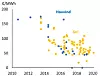 Resultat fra auksjoner og anbud i EU for havvind og solkraft fra 2010 til i dag. Nullpris indikerer at prosjektet er subsidiefritt. Illustrasjon: Statnett
