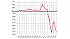 Graden viser Statoils driftsresultat etter skatt for undersøkelse og produksjon 2001-2016 - for virksomhet i utlandet.