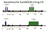 EuroDOCSIS:Overgangen fra versjon 2 til 3 av EuroDOCSIS øker internethastigheten dramatisk. Ved å slå sammen kanalblokker kan den enkelte abonnent teoretisk få 400 Mbit/s, men i prakis vil tilbudene ligge betydelig lavere.