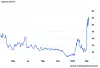 Slik har spotprisen for gass i Europa utviklet seg de siste månedene. Illustrasjon: Trading Economics