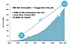 Økende produksjon: Plastproduksjonen dobler seg fra 2014 til 2025. Europeisk plastindustri består av 62.000 selskaper og 1.45 mill. arbeidsplasser (Tall fra PlasticsEurope) Foto: Ellen MacArthur Foundation