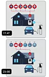 homeCLU optimaliserer utnyttelsen av tilgjengelig strøm i hjemmet.