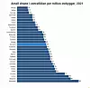Tre ganger flere omkom i veitrafikken i Italia enn i Norge i 2021. I Romania var andelen nær seks ganger høyere. Kilde: EU-kommisjonen. Illustrasjon: Tia Karlsen