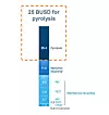 Enerome verdier: En stor del av plasten som vil produseres i 2030 vil være tilgjengelig for pyrolysenedbryting og gjenvinning når den kastes. Foto: Quantafuel
