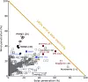 Grafikken viser resultater fra forskjellige modeller for sol og vinds andeler av strømforsyningen i 2050. De grå rutene representerer scenarier fra IPCCs siste rapport. De røde prikkene representerer resultater fra modeller med oppdaterte priser. Illustrasjon: Marta Victoria et al.