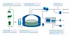 Teknologien til Hyperthermics fungerer som et lite forkammer til selve biogassanlegget. Foto: Hyperthermics