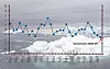 SMELTER MINDRE: I løpet av 30 år med mikrobølgemålinger fra satellitt har det aldri vært målt mindre snøsmelting på Sydpolen enn i sommersesongen 2008 - 2009, viser studier av Marco Tedesco ved Earth and Atmospheric Sciences, City College of New York og Andrew J. Monaghan ved National Center for Atmospheric Research.