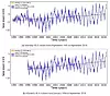 Den øverste figuren viser havnivåstigningen fra 1991 til 2018, som er på gjennomsnittlig 1,55 mm/år, mens den nederste figuren viser havnivåstigningen fra 1996 til 2018 med gjennomsnittlig 2,22 mm/år. Illustrasjon: DTU Space/TUM