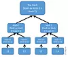 Slik er et Merkle-tre bygget opp. Hvis noen prøver å manipulere en av datablokkene (som inneholder informasjon om transaksjonene), vil ikke hashverdiene oppover stemme. Kilde: Wikipedia.
