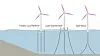 Det eksisterer ulike konsept for flytende havvind. Illustrasjon: IRENA
