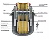 Svenske Blykallas konsept for SMR (Small Modular Reactor) er basert på bly som kjølemedium, mens fisjonsmaterialet er basert på urannitrid. Kjølemediene i 4.generasjosnreaktorer kan ikke smelte ned eller eksplodere slik som tidligere generasjoner med høytrykk og vann. Illustrasjon: Blykalla reaktorer/Kjersti Magnussen