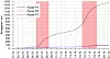 Bevegelser i øvre del (P1) og nedre del (P6 og P7) fra 1. til 21. oktober 2017. Periodene med rødt farenivå er vist med rødt. Se kurven under for detaljer i nedre del.