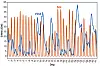 Figur 2: Tysk produksjon av sol- og vindkraft i mars 2026. Hver dag får vi topper i solkraftproduksjonen midt på dagen mens vindkraften varierer mer over flere dager. Kilde: ENTSO-E Transparency Platform.
