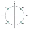 Digital modulasjon: I DAB+-nettet brukes QPSK til å modulere inn digital informasjon i radiobølger som er analoge. QPSK er en meget forsiktig modulasjon som sikrer et mest mulig robust signal. Foto: Wikipedia