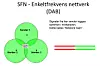 En frekvens: SFN - Single Frequency Network bruker bare en frekvens, men så lenge signalene som mottas kommer alt for langt unna kan de benyttes til å forsterke hverandre. Foto: Norkring