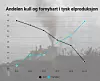 Andelen fornybart øker, og andelen kull faller i den tyske elektrisitetsproduksjonen. Her illustrert som prosent av netto elektrisitetsproduksjon per år (Kilde: EnergyCharts.de)