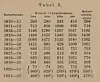 Tabell fra Teknisk Ukeblads artikkel om Dovrebanen i 1921. Den viser at det i toppåret 1914–15 var 1562 personer som jobbet på banen. Under 1. verdenskrig jobbet også en del tyske gaster på banen. Faksimile: Teknisk Ukeblad