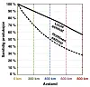 Figur 3: To estimater for samtidig produksjon som funksjon av avstand i Europa (Louie og Holttinens estimater). Det må lange avstander og høye eksportkostnader til før man får lav andel av samtidig produksjon. Kurver er hentet fra «A spatial and temporal correlation analysis of aggregate wind power in an ideally interconnected Europe». Illustrasjon: Nøland, Karekezi og Hjelmeland
