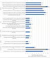Figur 1 Klimagassutslipp for alle produkter som er studert (kg CO2e/kg spisbart produkt til grossist) BUiM = Bruk av biprodukter i markedet. Foto: Sintef