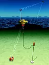 6. Designdata BRUKES BREDT: Dagens Fugro Oceanor brukte på 80-tallet bøyer som overvåket havstrømmer, bølgehøyder og vindstyrke. Dette genererte designdata som var nyttig å ha når man skulle bygge oljeinstallasjoner. I dag brukes teknologien til alt fra innsamling av designdata til bygging av moloer, havner og offshore vindparker, til tsunami- og syklonvarsling.