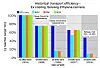 Figuren viser % reduksjon i utslipp av CO2, NOx, partikler og SOx. For partikler har tiltak om lag 80% virkningsgrad. - En viktig del av arbeidet om bord i Clipper Harald har vært å øke partikkel rensingen, og oppdaterte målinger vil komme som en del av Smart maritim prosjektet, sier flåtedirektør Tor Øyvind Ask. Bilde: Solvang/Kjersti Magnussen/TU